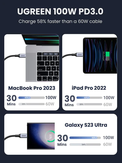 UGREEN 90120 USB-C to USB-C 100W 5A Charger Cable - Image 3